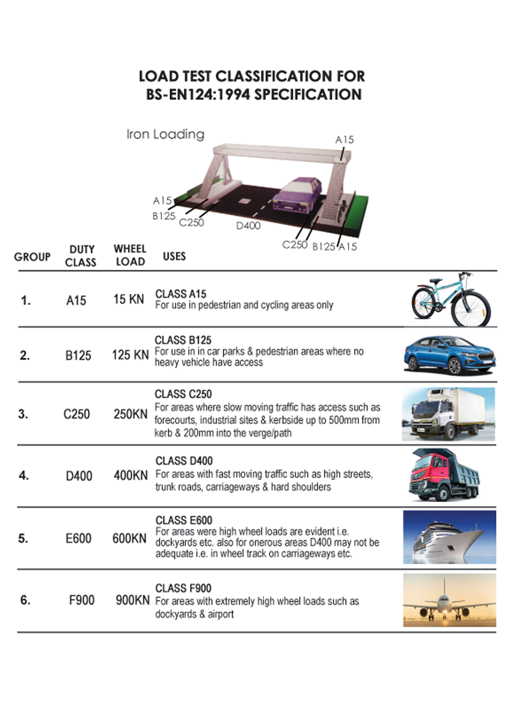 Load test classification chart